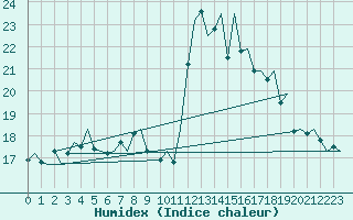 Courbe de l'humidex pour Jersey (UK)