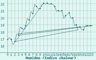 Courbe de l'humidex pour Kecskemet