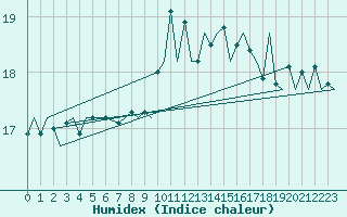 Courbe de l'humidex pour Gibraltar (UK)