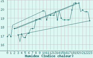 Courbe de l'humidex pour Alghero