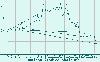 Courbe de l'humidex pour Platform Awg-1 Sea