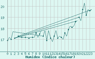 Courbe de l'humidex pour Platform P11-b Sea