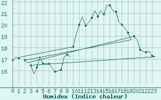 Courbe de l'humidex pour Gibraltar (UK)