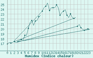 Courbe de l'humidex pour Vlissingen