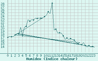 Courbe de l'humidex pour Santander / Parayas