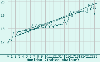 Courbe de l'humidex pour Platform L9-ff-1 Sea