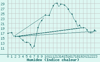 Courbe de l'humidex pour Oran / Es Senia