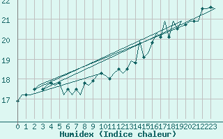 Courbe de l'humidex pour Platform Hoorn-a Sea