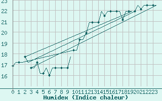 Courbe de l'humidex pour Tanger Aerodrome