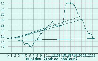 Courbe de l'humidex pour Oujda