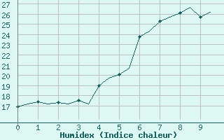 Courbe de l'humidex pour Visby Flygplats