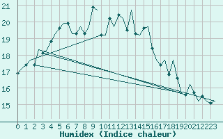 Courbe de l'humidex pour Eindhoven (PB)