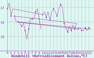 Courbe du refroidissement olien pour Vlieland