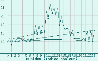 Courbe de l'humidex pour Asturias / Aviles