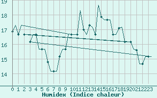 Courbe de l'humidex pour Tlemcen Zenata