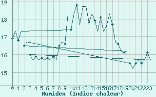 Courbe de l'humidex pour Tiree