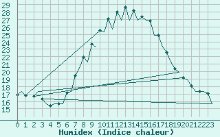 Courbe de l'humidex pour Gerona (Esp)