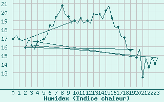 Courbe de l'humidex pour Menorca / Mahon