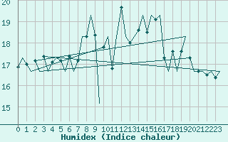 Courbe de l'humidex pour Cork Airport