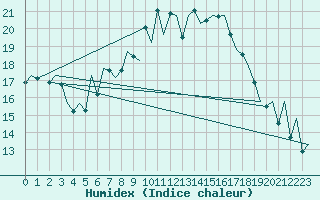 Courbe de l'humidex pour Hahn