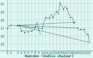 Courbe de l'humidex pour Beograd / Surcin