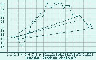 Courbe de l'humidex pour Milan (It)