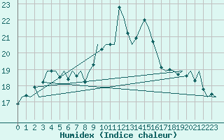 Courbe de l'humidex pour Kirkwall Airport