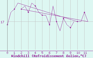 Courbe du refroidissement olien pour Platform F3-fb-1 Sea