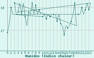 Courbe de l'humidex pour Platform K14-fa-1c Sea