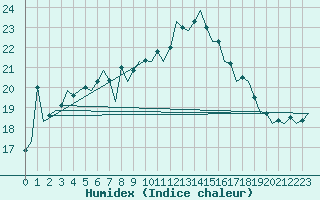 Courbe de l'humidex pour Bremen