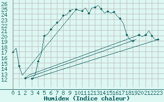 Courbe de l'humidex pour Joensuu