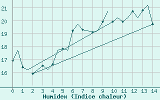 Courbe de l'humidex pour Stockholm / Bromma