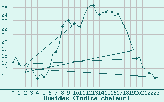 Courbe de l'humidex pour Saarbruecken / Ensheim