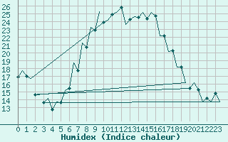 Courbe de l'humidex pour Tirgu Mures