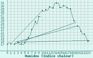 Courbe de l'humidex pour Eindhoven (PB)