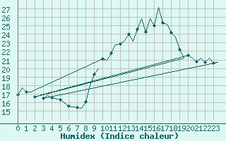 Courbe de l'humidex pour Gibraltar (UK)