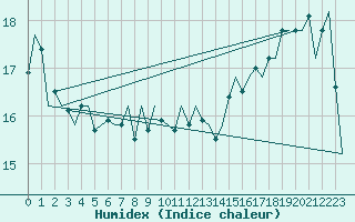 Courbe de l'humidex pour Platform K14-fa-1c Sea