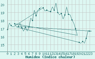 Courbe de l'humidex pour Fritzlar