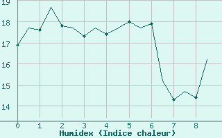 Courbe de l'humidex pour Hannover