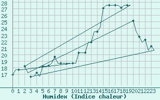 Courbe de l'humidex pour Gnes (It)