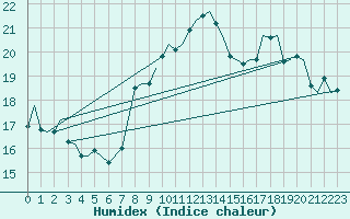 Courbe de l'humidex pour Gibraltar (UK)