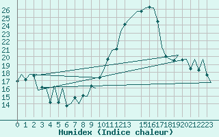 Courbe de l'humidex pour Vigo / Peinador