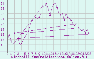 Courbe du refroidissement olien pour Alicante / El Altet
