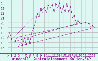 Courbe du refroidissement olien pour Asturias / Aviles