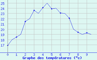 Courbe de tempratures pour Amberley Aerodrome