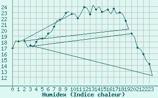 Courbe de l'humidex pour Fassberg