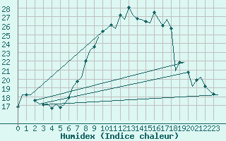 Courbe de l'humidex pour Duesseldorf