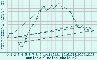 Courbe de l'humidex pour Wien / Schwechat-Flughafen