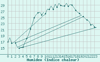 Courbe de l'humidex pour Bueckeburg