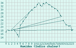 Courbe de l'humidex pour Billund Lufthavn